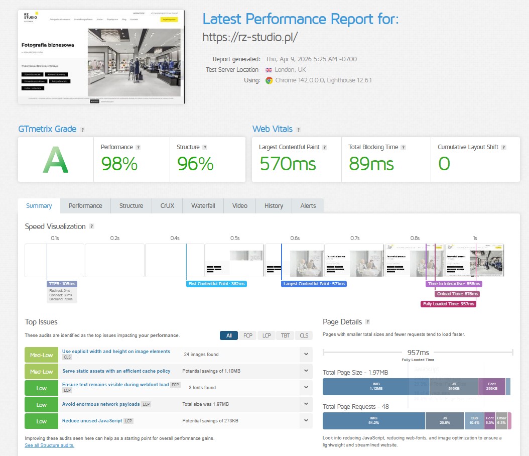 Pozycjonowanie Poznań – wyniki testu GTmetrix dla rz-studio.pl: Grade A, Performance 98% i czas ładowania LCP 570ms na czystym kodzie HTML.