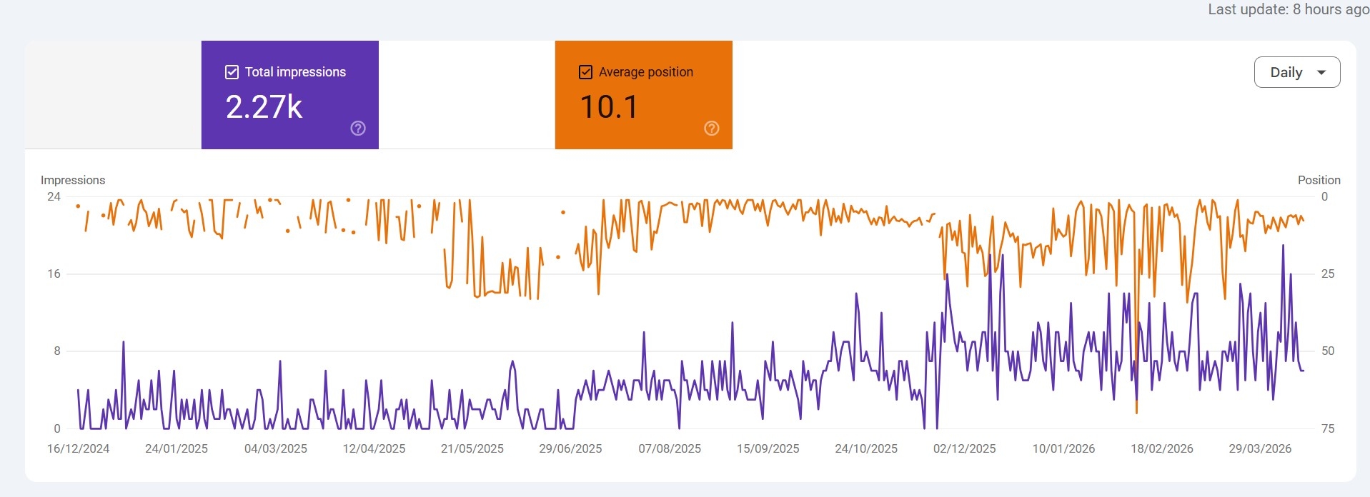 Pozycjonowanie Poznań: case study rz-studio.pl. Wykres GSC obrazujący wzrost widoczności strony i poprawę pozycji w wyszukiwarce w skali 16 miesięcy.